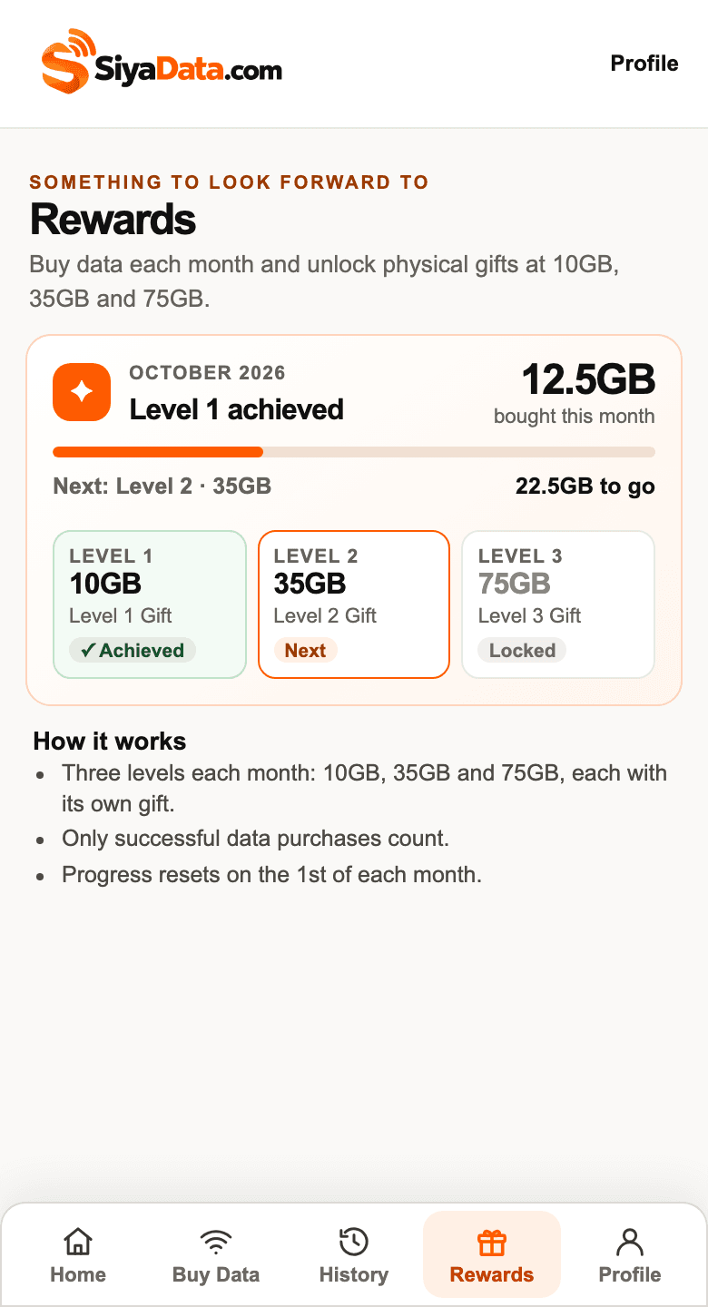 SiyaData Rewards screen: data bought this month, progress to the next level, and the three reward levels at 10GB, 35GB and 75GB